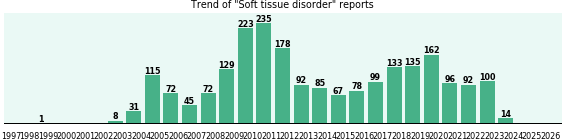 Soft tissue disorder: 2,262 reports.